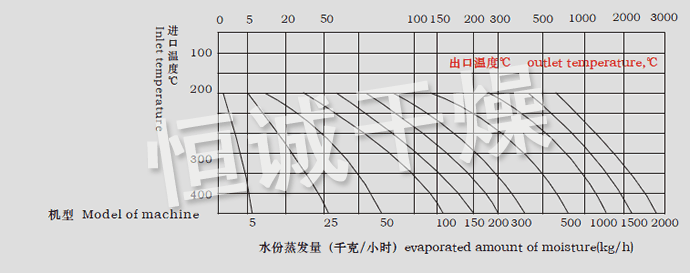 LPG系列高速離心噴霧干燥機水份蒸發(fā)量圖表