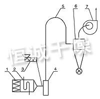 JG系列氣流干燥機