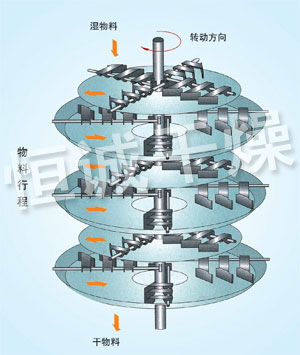 PLG系列盤式連續(xù)干燥機(jī)