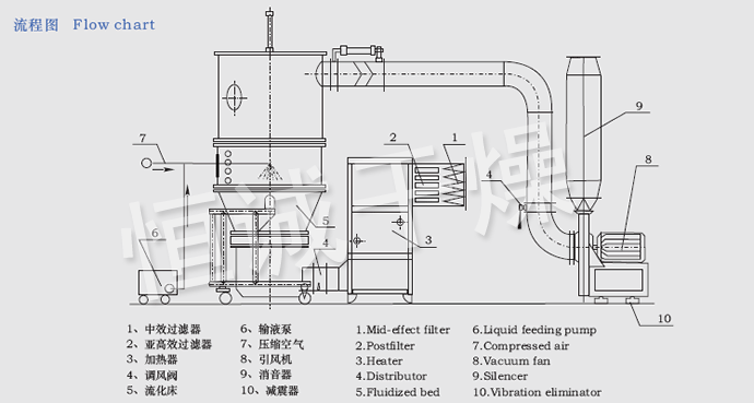 FL FG系列立式沸騰制粒干燥機流程圖