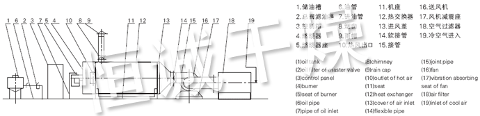 RLY系列燃油熱風(fēng)爐流程圖